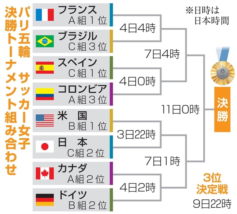 パリ五輪　サッカー女子　決勝トーナメント組み合わせ