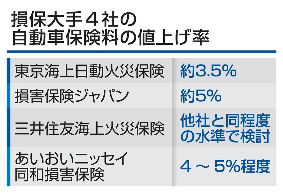 損保大手4社の自動車保険料の値上げ率