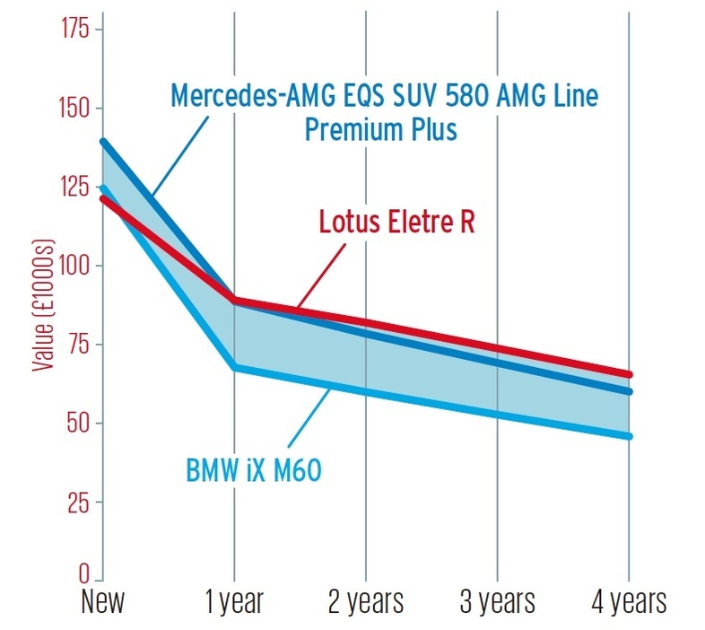 エレトレの残価予想は高く、3年／5.8万km後にはBMW iXを20％近く上回る。