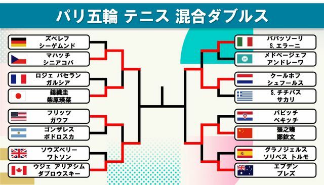 パリ五輪・テニス混合ダブルストーナメント