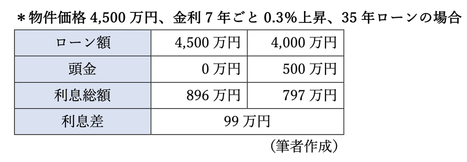 図表2