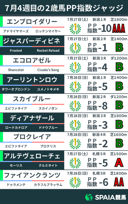 2024年7月4週目の2歳馬PP指数