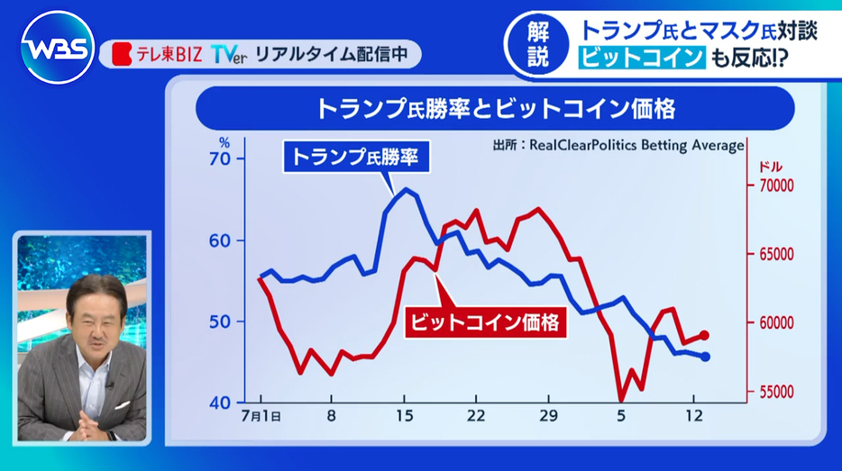 トランプ氏の勝率とビットコイン価格