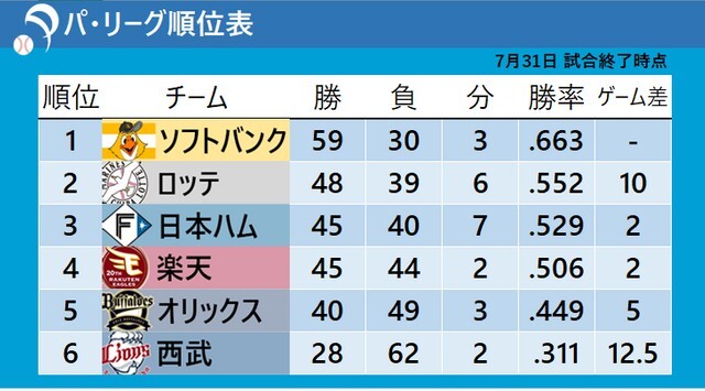 7月31日終了時点でのパ・リーグ順位表