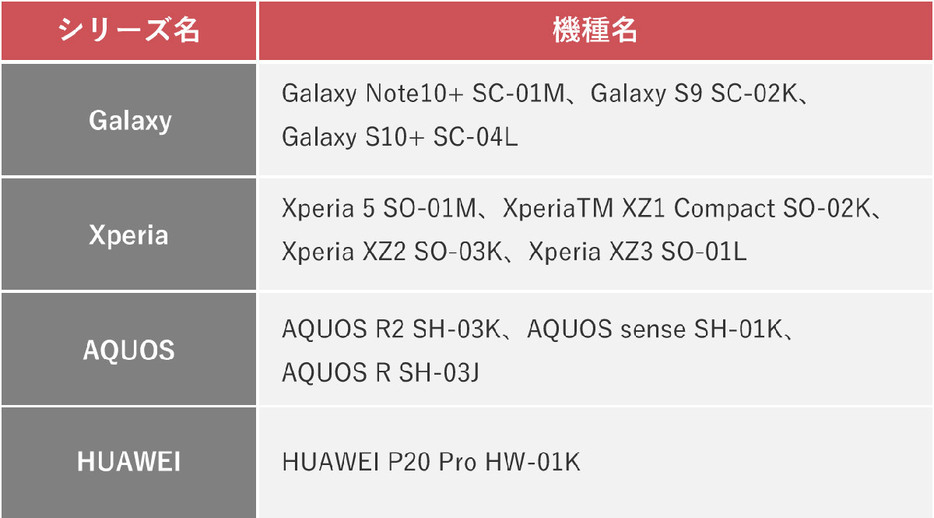 【ドコモ】Androidのバージョンアップ非対応の主要機種一覧