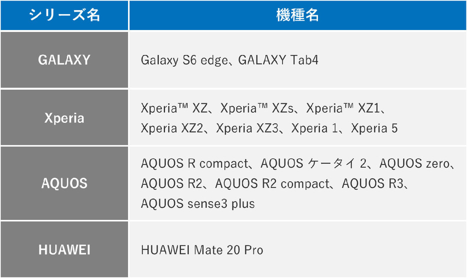 【ソフトバンク】Androidのバージョンアップ非対応の主要機種一覧