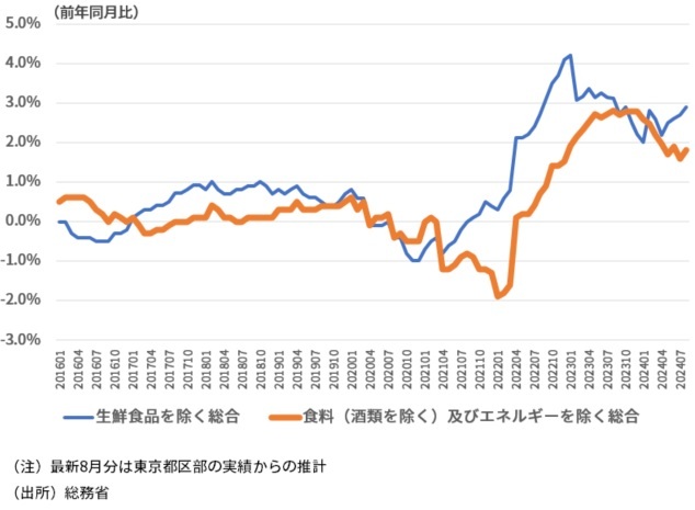 図表1　基調的な消費者物価上昇率の推移