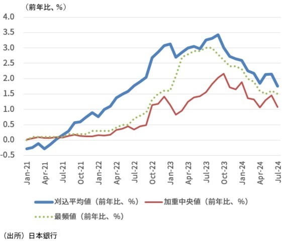 図表2　消費者物価の基調的な動き