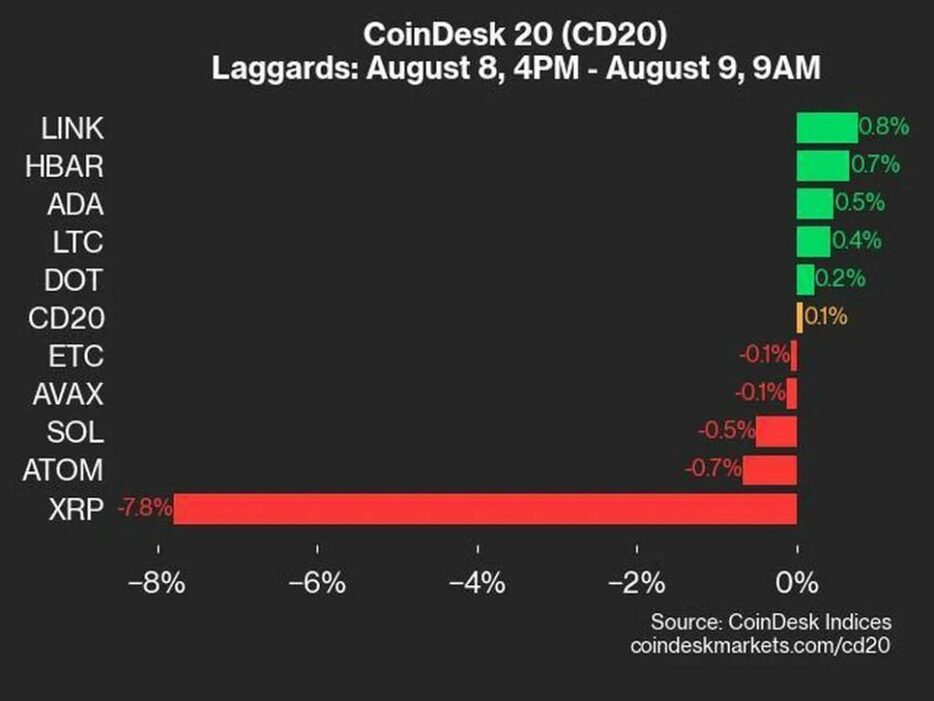 XRPの7.8％下落がインデックスの重しに：CoinDesk Indicesマーケットアップデート