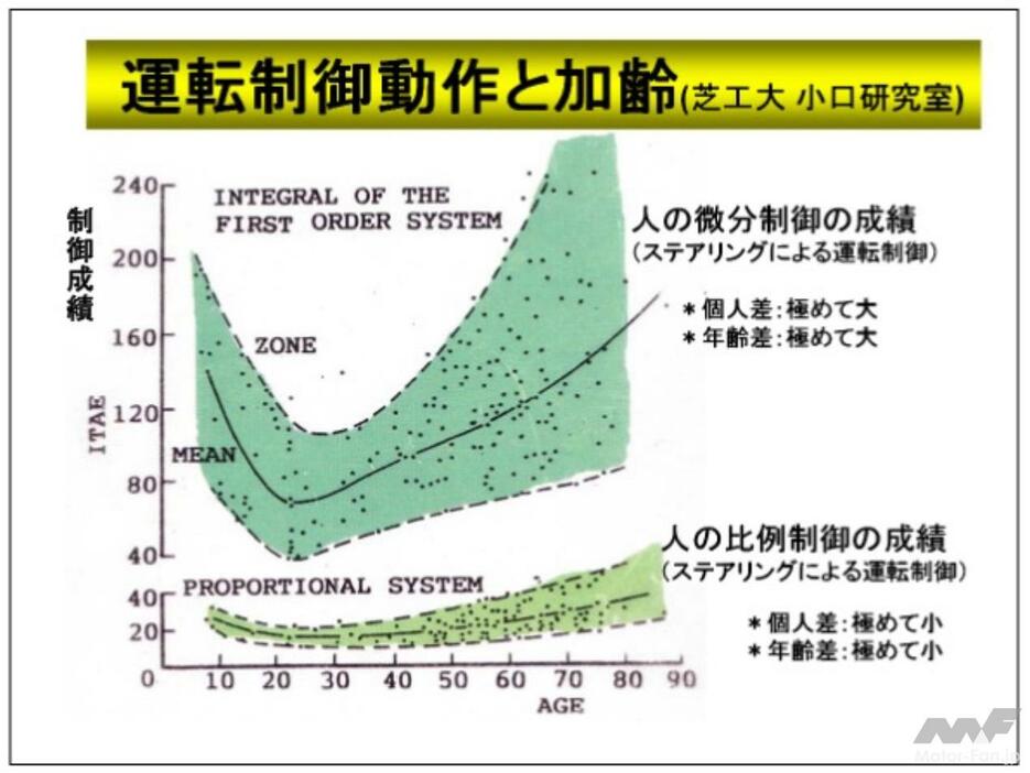 ＜図２＞運転制御動作と加齢