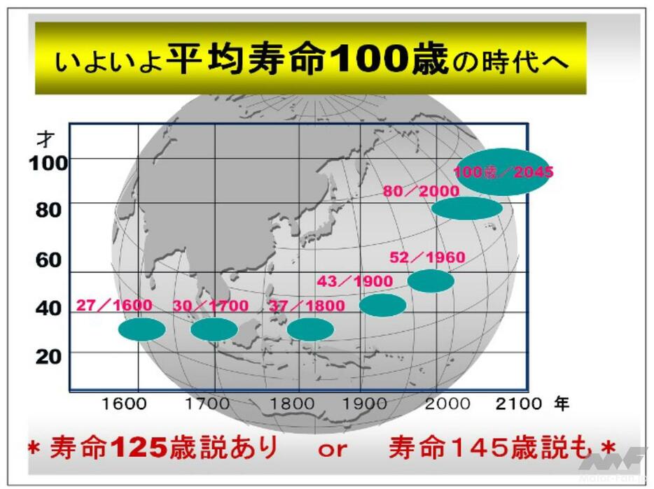 ＜図４＞ヒトの寿命は着実に伸びるもの（諸説あり）