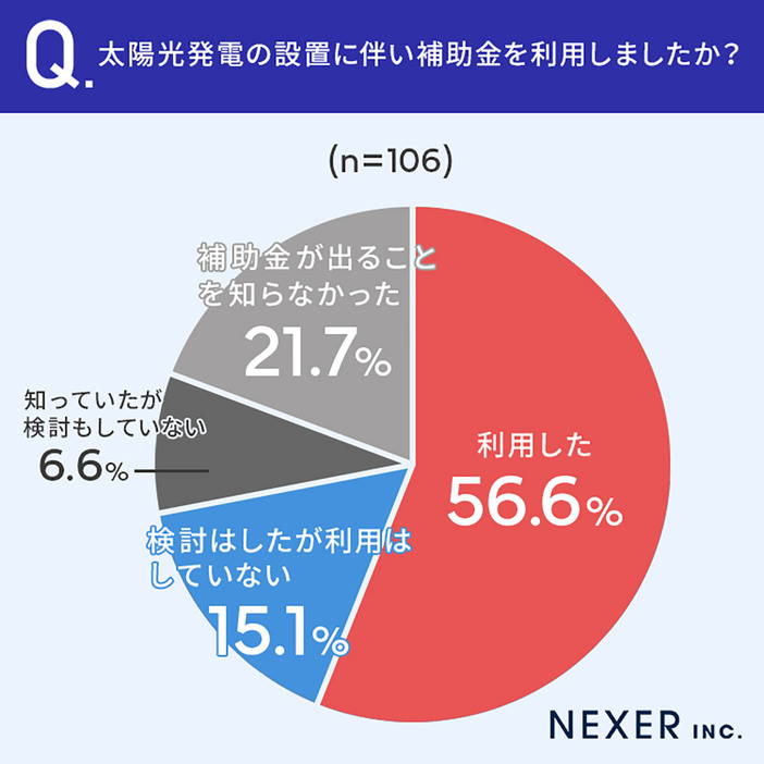 太陽光発電の設置に伴い補助金を「利用した」と回答した人は56.6％で半数以上に。一方で、「補助金が出ることを知らなかった」と回答した人は21.7％でした（株式会社NEXER・エコ発調べ）