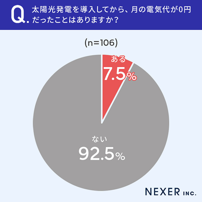 7.5％が太陽光発電を導入してから月の電気代が0円だったことがあると回答しています（株式会社NEXER・エコ発調べ）