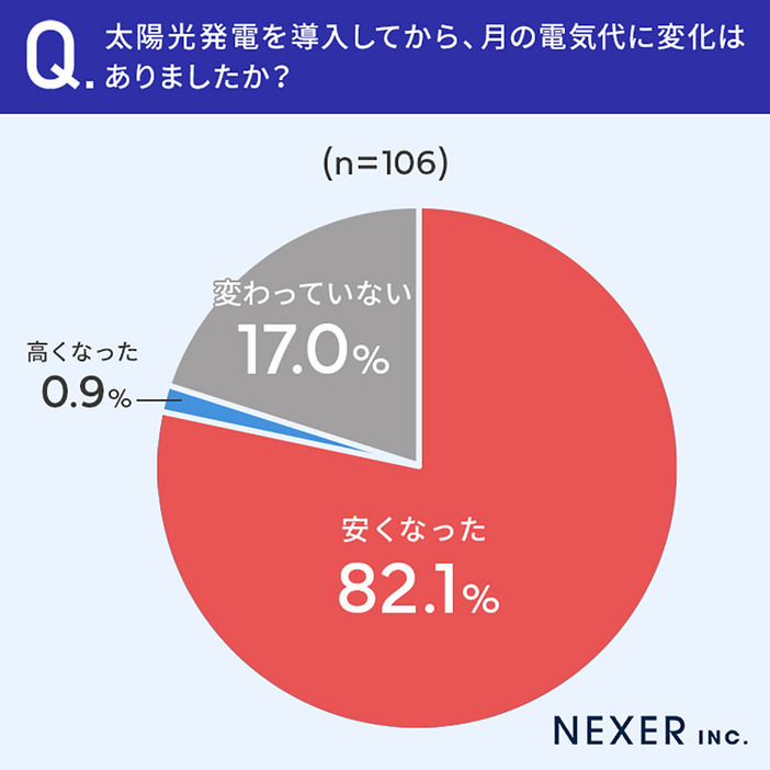 太陽光発電を導入して電気代が安くなったと回答した人は全体の82.1％。一方で0.9％は「高くなった」と回答しています（株式会社NEXER・エコ発調べ）