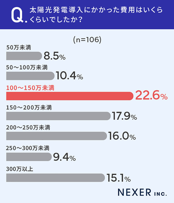 自宅に太陽光発電を設置している人に太陽光発電導入にかかった費用を尋ねたところ、最も多かった回答は「100～150万未満」の22.6％でした（株式会社NEXER・エコ発調べ）