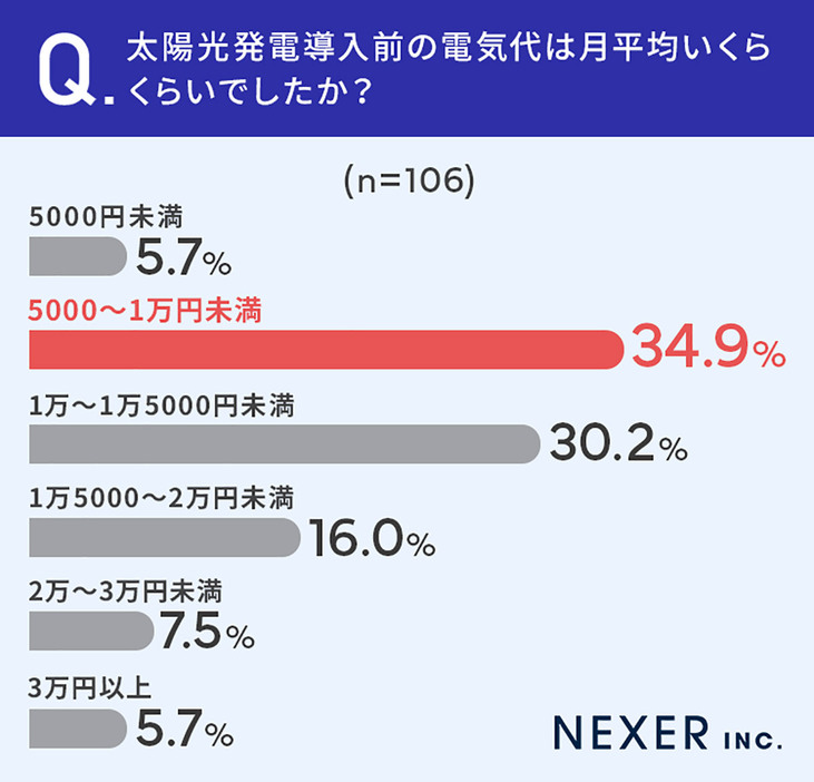 太陽光発電導入前の電気代は、「5000～1万円未満」が最も多く34.9％、2位が「1万～1万5000円未満」の30.2％でした（株式会社NEXER・エコ発調べ）