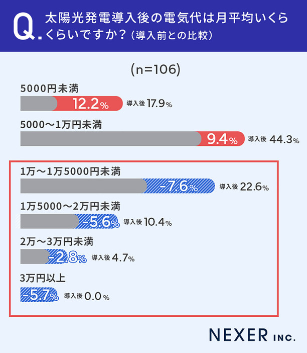 太陽光発電導入前と導入後の月の電気代を比較してみると、「1万円未満」が増加し、「1万円以上」が減少（株式会社NEXER・エコ発調べ）