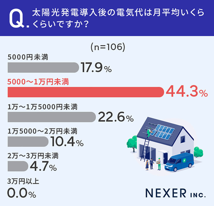 太陽光導入後の月平均の電気代では、1位の「5000～1万円未満」が9.4ポイント増加の44.3％、最も安い「5000円未満」は導入前より12.2ポイントプラスの17.9％で3位でした（株式会社NEXER・エコ発調べ）