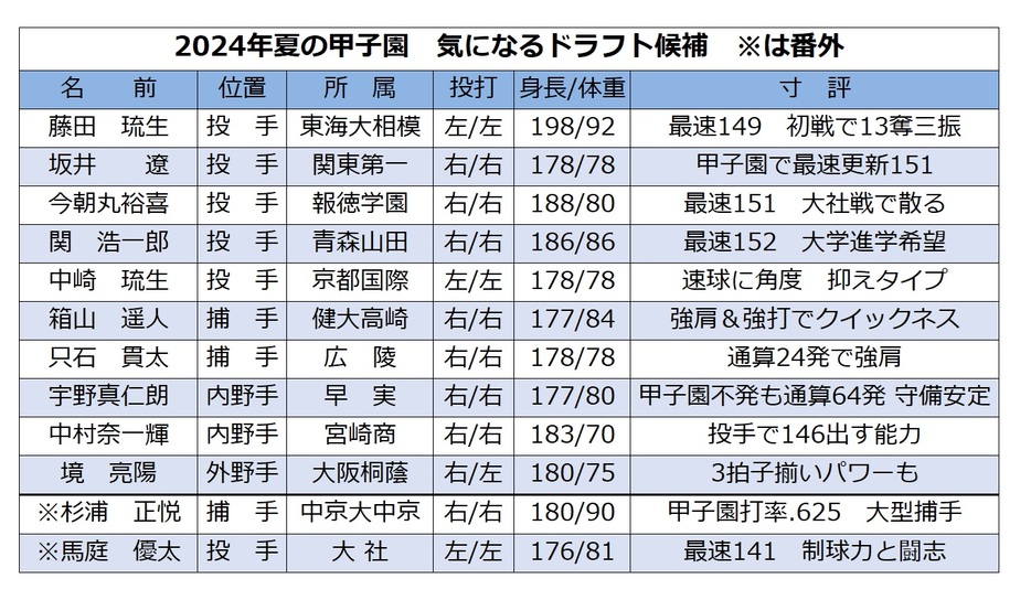 2024年夏の甲子園で光った10人のドラフト逸材