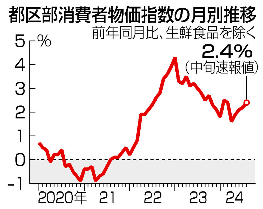 都区部消費者物価指数の月別推移