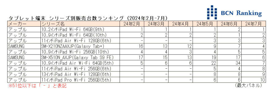 タブレット端末 シリーズ別販売台数ランキング（2024年2月-7月）