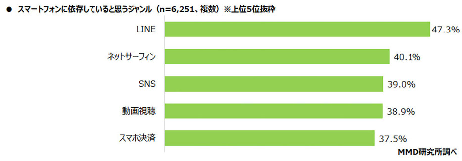 LINEやSNSなどの利用が多い（「MMD研究所」調べ）