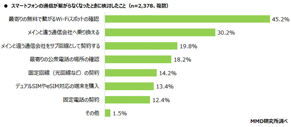 通信環境が悪いことを理由に乗り換える人も多い（「MMD研究所」調べ）