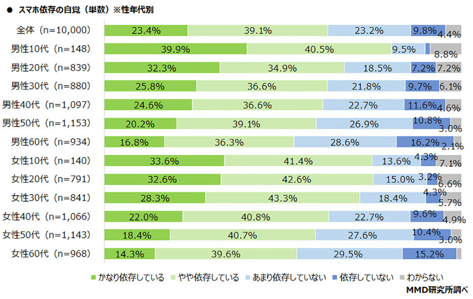 6割以上がスマホに依存（「MMD研究所」調べ）