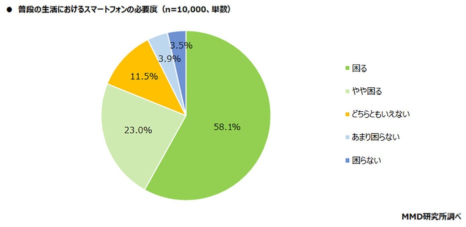 81.1％がスマホがないと困ると回答（「MMD研究所」調べ）