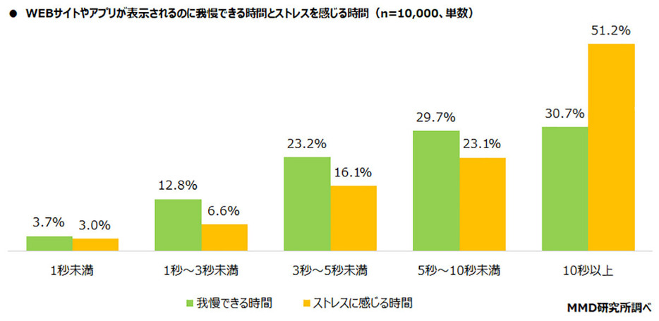 WEBサイトやアプリが表示されるのに我慢できる時間とストレスを感じる時間は「10秒未満」が約7割（「MMD研究所」調べ）