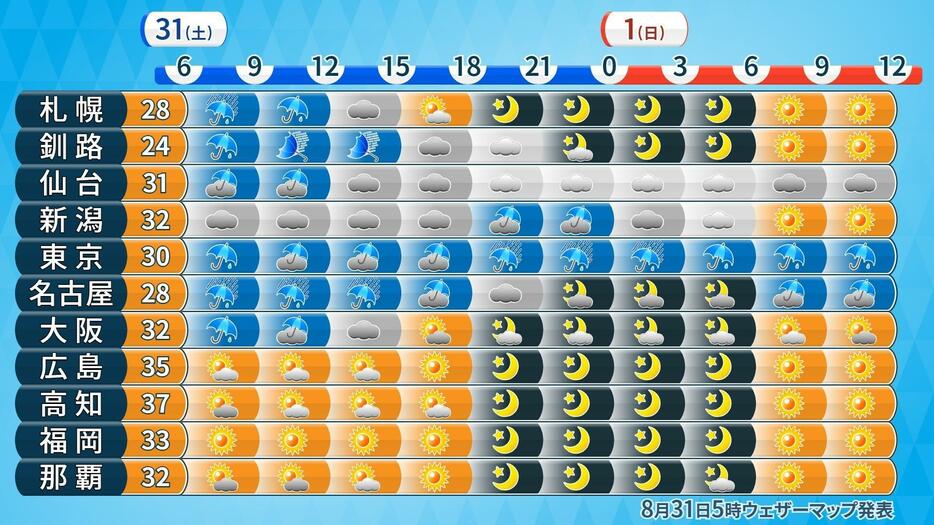 1日昼にかけての時系列予報と31日の予想最高気温