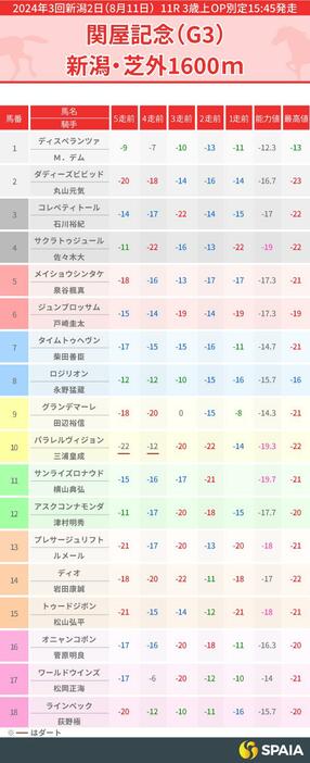 2024年関屋記念のPP指数一覧