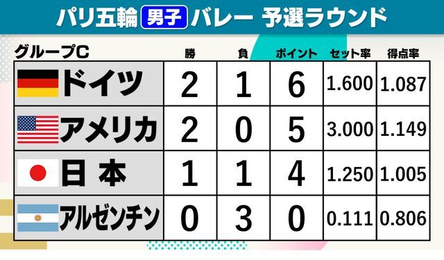 男子バレー】準々決勝進出の条件は？ アメリカ戦で1セットでも