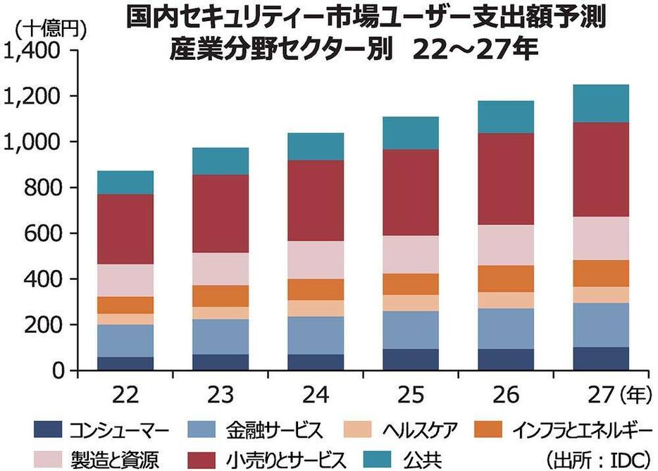 セキュリティーへの支出予測