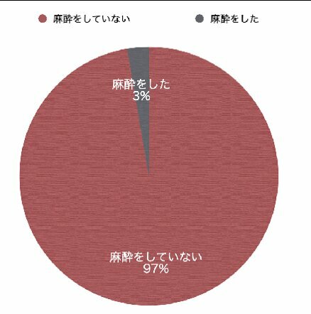 VIO脱毛時に痛み止めの麻酔をしていない：97％　麻酔をした：３％