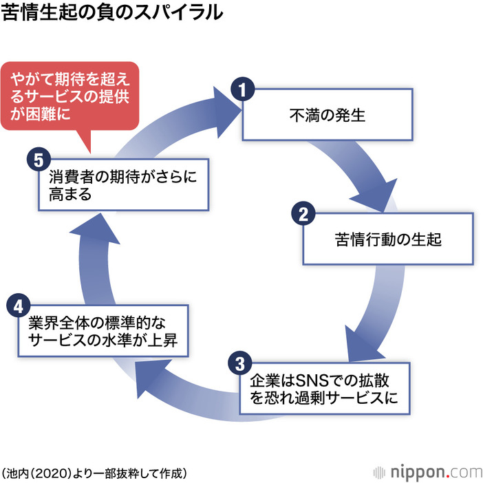 苦情生起の負のスパイラル