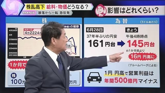 為替は1か月前より16円の円高