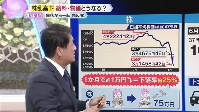 最高値から1か月で25%もの下落