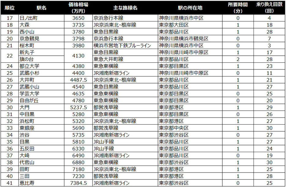 ●シングル向け 17位～41位