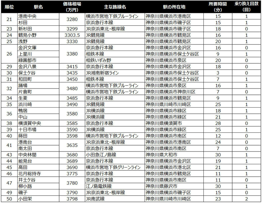 ●カップル・ファミリー向け 21位～50位