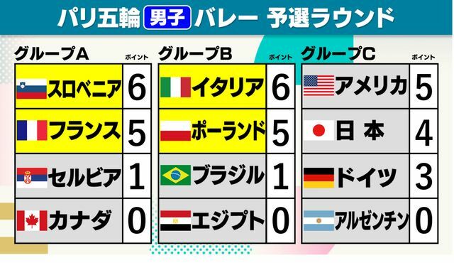 パリ五輪・男子バレーボール予選グループ順位表【大会6日目終了時点】