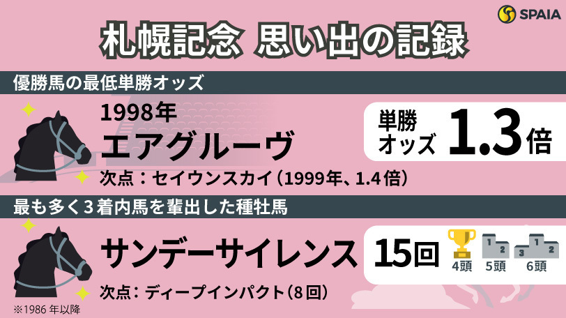 札幌記念に関する「記録」