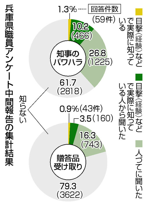 兵庫県職員アンケート中間報告の集計結果