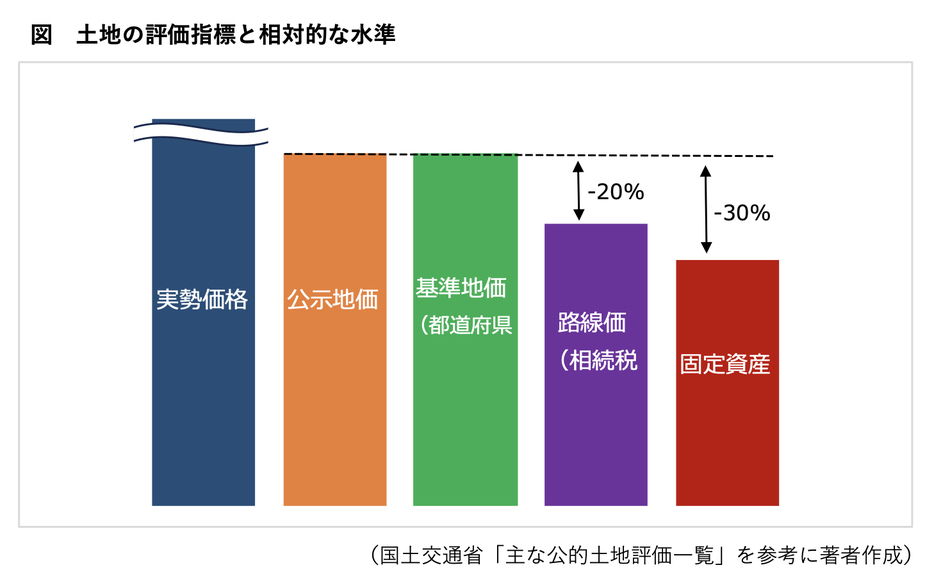 図表1