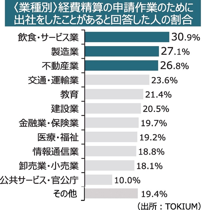 <業種別>経費精算の申請作業のために出社をしたことがあると回答した人の割合