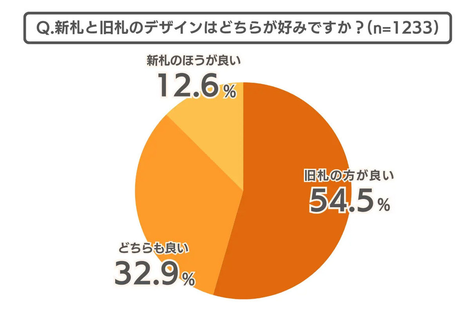 5千円札と千円札は2004年に変更されているが、1万円札は1984年から発行されており、なじみすぎて新札にピンとこない人も多そう（「COCO the Style」調べ）