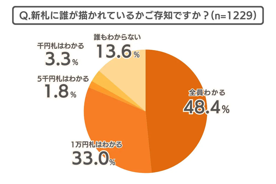 1万円札はSNSでもかなり話題になっていたので、手にしたことがなくても知っている人は多いのかもしれない（「COCO the Style」調べ）