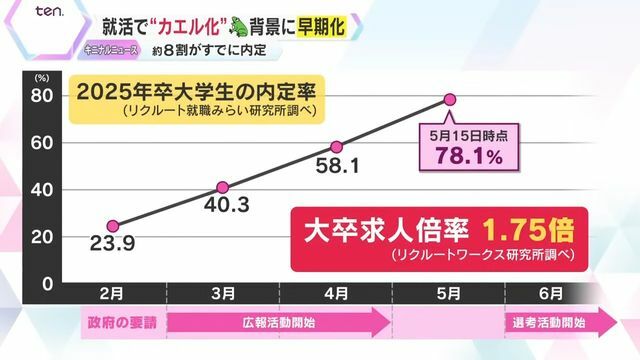 就活市場の早期化が『蛙化現象』の一因に？