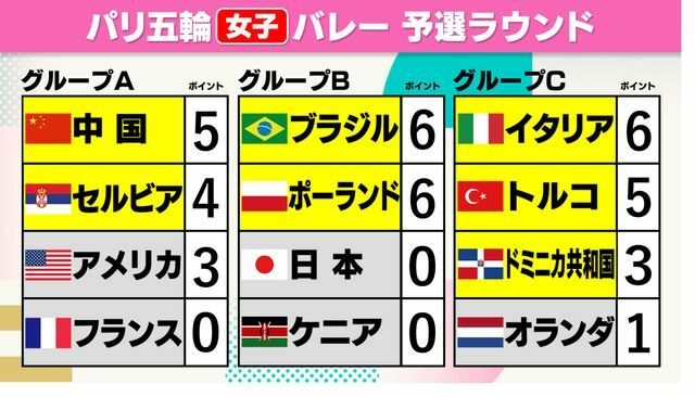 日本時間3日午後6時時点の予選リーグ順位表