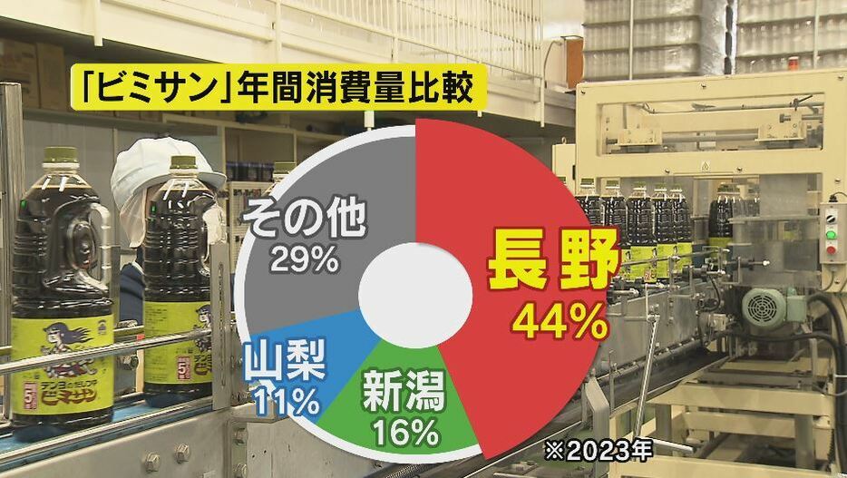 「ビミサン」年間消費量比較